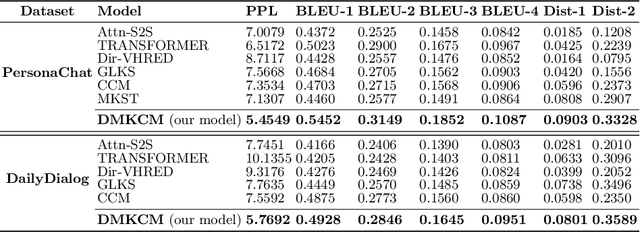 Figure 4 for Open-domain Dialogue Generation Grounded with Dynamic Multi-form Knowledge Fusion