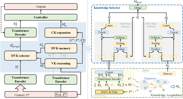 Figure 3 for Open-domain Dialogue Generation Grounded with Dynamic Multi-form Knowledge Fusion