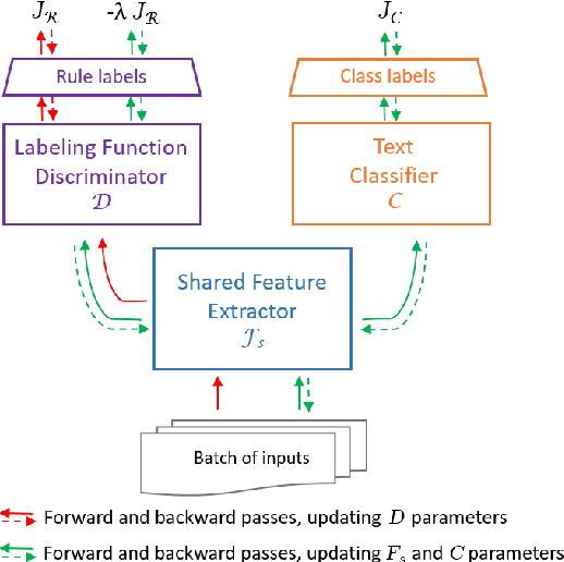 Figure 1 for KnowMAN: Weakly Supervised Multinomial Adversarial Networks