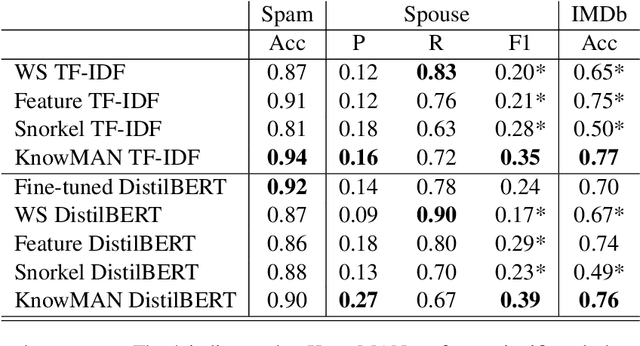 Figure 2 for KnowMAN: Weakly Supervised Multinomial Adversarial Networks