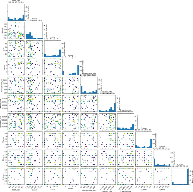 Figure 4 for KnowMAN: Weakly Supervised Multinomial Adversarial Networks