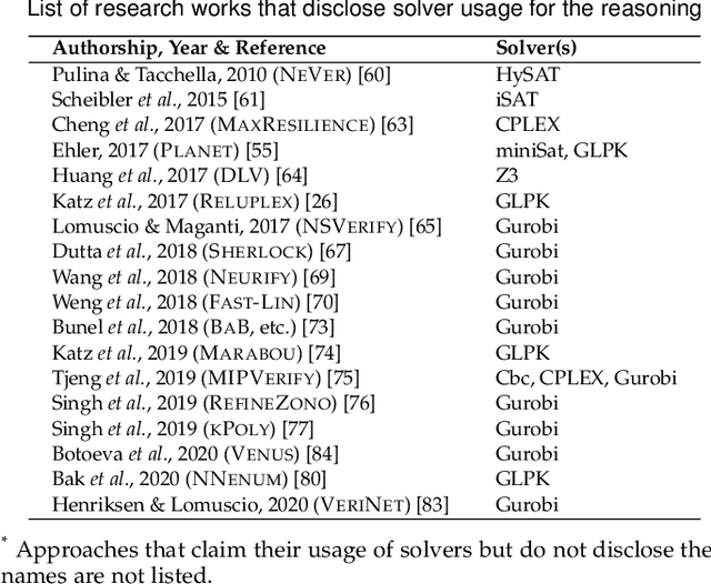 Figure 4 for Adversarial Robustness of Deep Neural Networks: A Survey from a Formal Verification Perspective