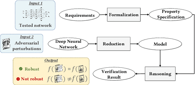 Figure 3 for Adversarial Robustness of Deep Neural Networks: A Survey from a Formal Verification Perspective