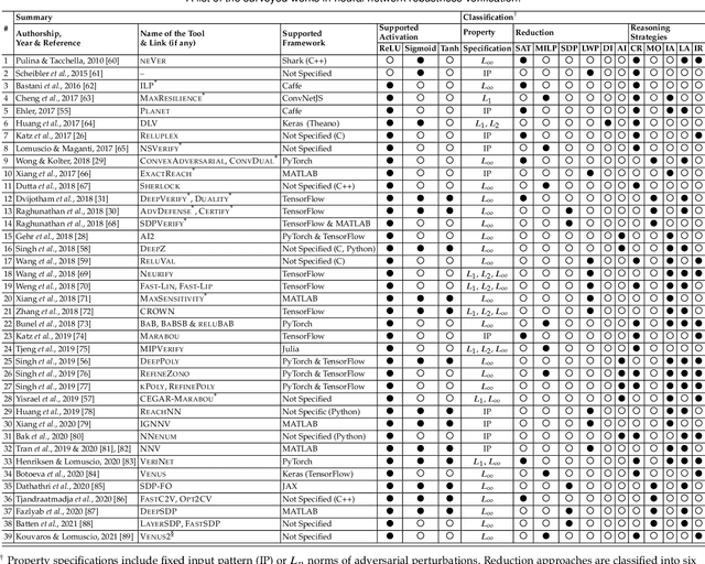 Figure 2 for Adversarial Robustness of Deep Neural Networks: A Survey from a Formal Verification Perspective