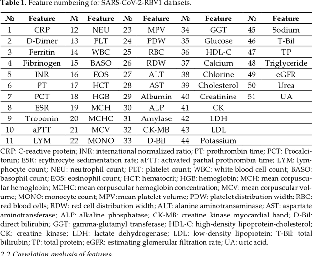 Figure 1 for Machine Learning Sensors for Diagnosis of COVID-19 Disease Using Routine Blood Values for Internet of Things Application