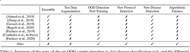Figure 1 for Out-of-Distribution Detection in Dermatology using Input Perturbation and Subset Scanning