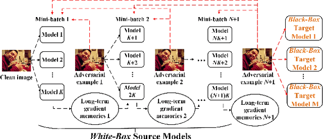 Figure 1 for A New Ensemble Adversarial Attack Powered by Long-term Gradient Memories