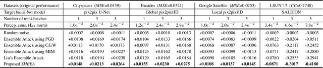 Figure 2 for A New Ensemble Adversarial Attack Powered by Long-term Gradient Memories