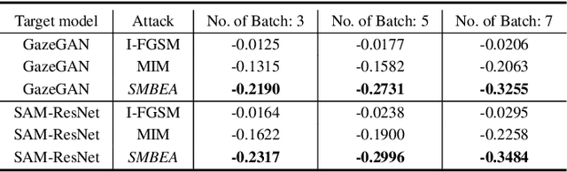 Figure 4 for A New Ensemble Adversarial Attack Powered by Long-term Gradient Memories