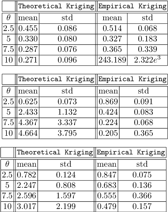 Figure 4 for A Statistical Learning View of Simple Kriging