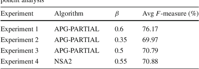 Figure 4 for Camera-trap images segmentation using multi-layer robust principal component analysis