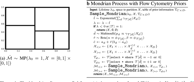 Figure 1 for Mondrian Processes for Flow Cytometry Analysis