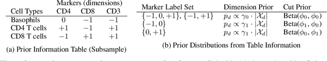 Figure 2 for Mondrian Processes for Flow Cytometry Analysis