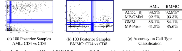 Figure 3 for Mondrian Processes for Flow Cytometry Analysis