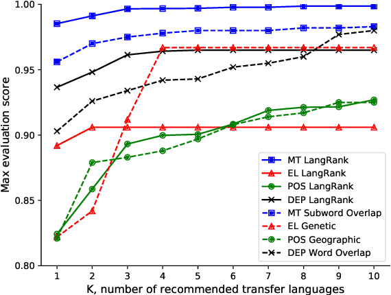 Figure 3 for Choosing Transfer Languages for Cross-Lingual Learning