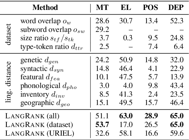 Figure 2 for Choosing Transfer Languages for Cross-Lingual Learning