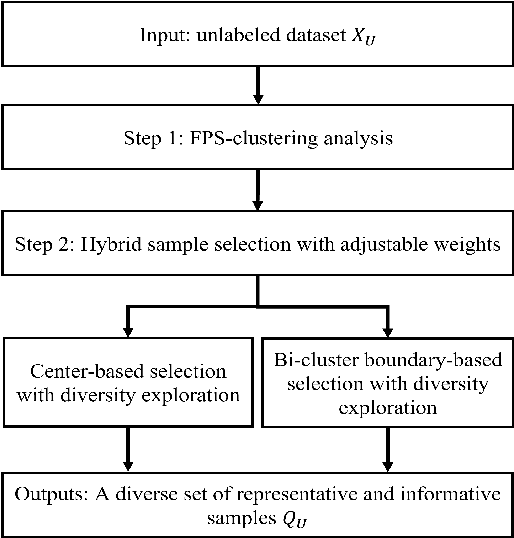 Figure 1 for Mitigating shortage of labeled data using clustering-based active learning with diversity exploration