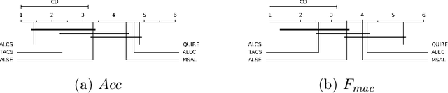 Figure 3 for Mitigating shortage of labeled data using clustering-based active learning with diversity exploration