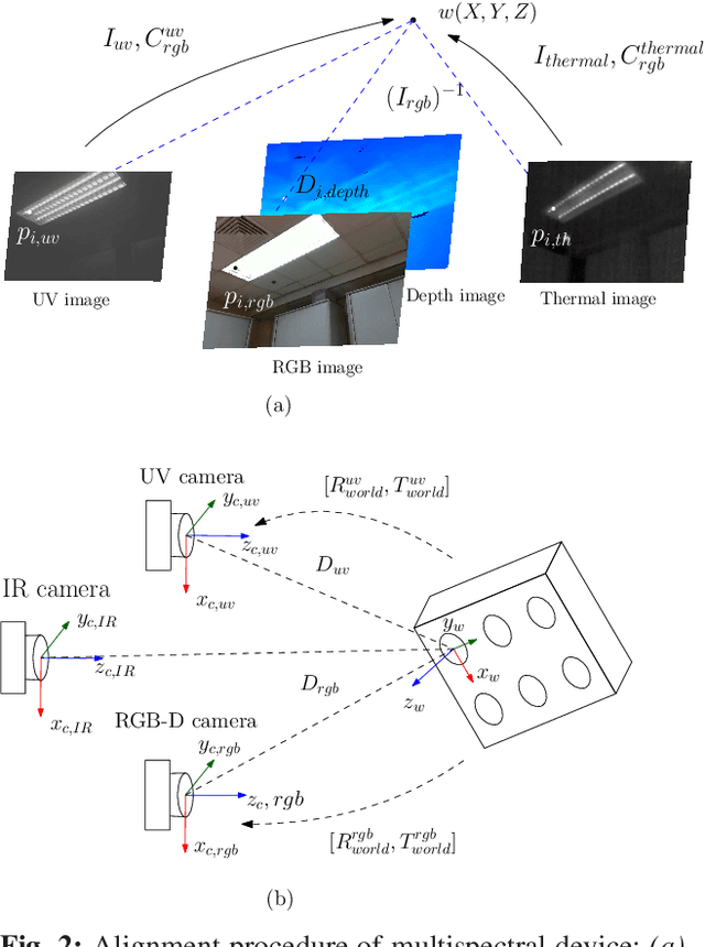 Figure 2 for Towards a Multispectral RGB-IR-UV-D Vision System -- Seeing the Invisible in 3D