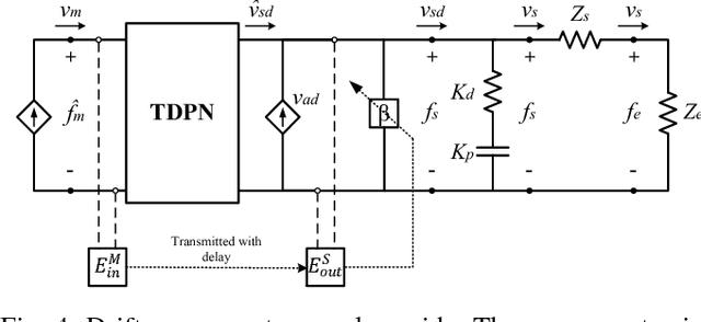 Figure 4 for Smoother Position-Drift Compensation for Time Domain Passivity Approach based Teleoperation