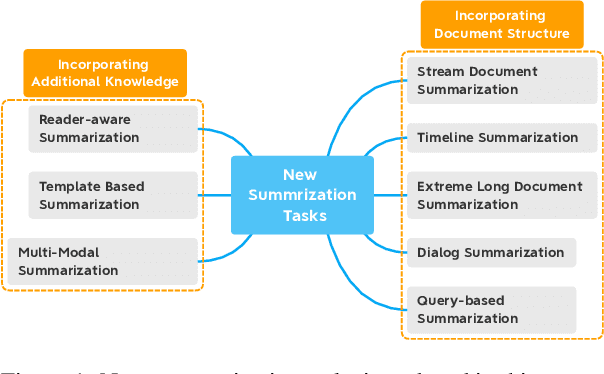 Figure 1 for From Standard Summarization to New Tasks and Beyond: Summarization with Manifold Information