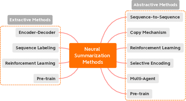 Figure 3 for From Standard Summarization to New Tasks and Beyond: Summarization with Manifold Information