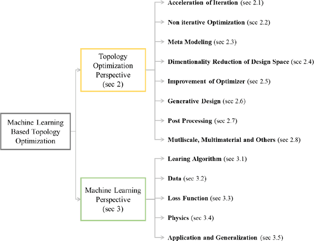 Figure 3 for Topology Optimization via Machine Learning and Deep Learning: A Review