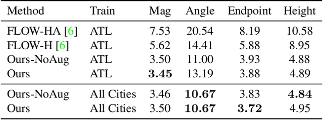 Figure 3 for Single View Geocentric Pose in the Wild