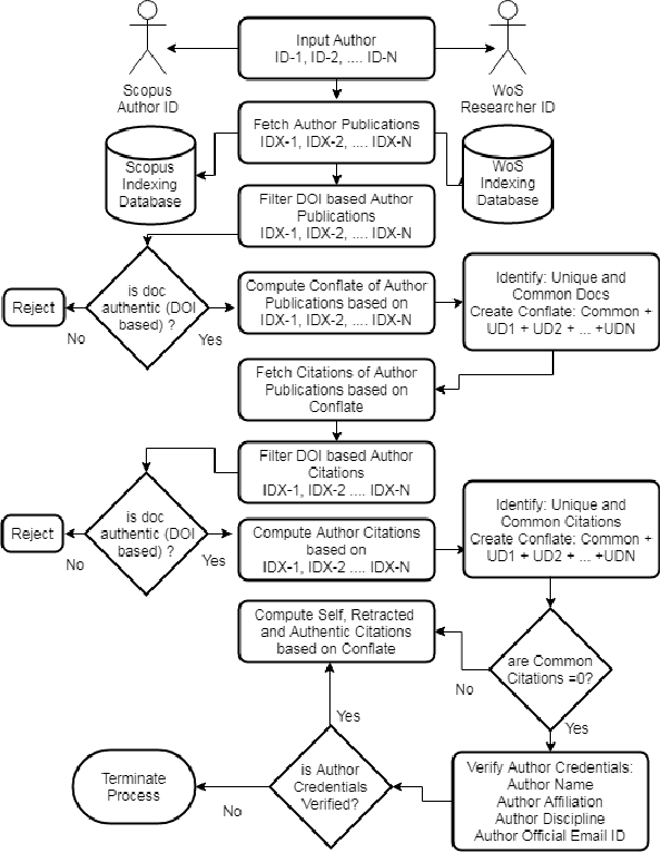 Figure 1 for Proof of Reference(PoR): A unified informetrics based consensus mechanism