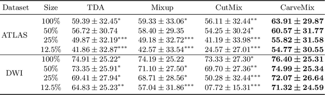 Figure 4 for CarveMix: A Simple Data Augmentation Method for Brain Lesion Segmentation