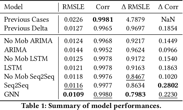 Figure 2 for Examining COVID-19 Forecasting using Spatio-Temporal Graph Neural Networks