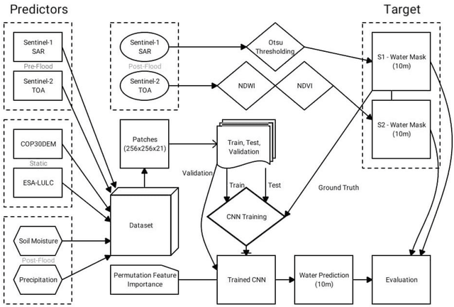 Figure 3 for Towards Daily High-resolution Inundation Observations using Deep Learning and EO