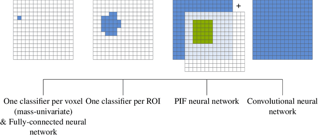 Figure 3 for Harnessing spatial homogeneity of neuroimaging data: patch individual filter layers for CNNs