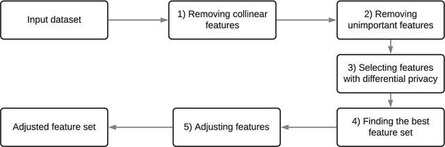 Figure 1 for Correlated Differential Privacy: Feature Selection in Machine Learning