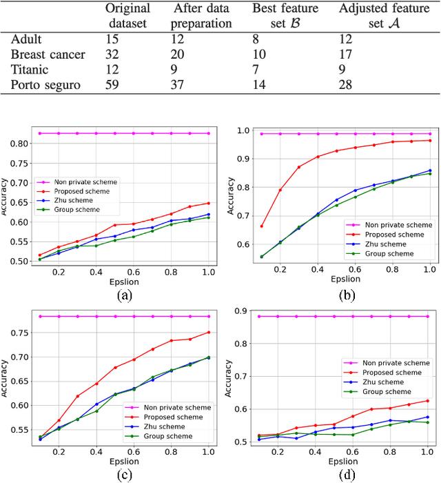 Figure 3 for Correlated Differential Privacy: Feature Selection in Machine Learning