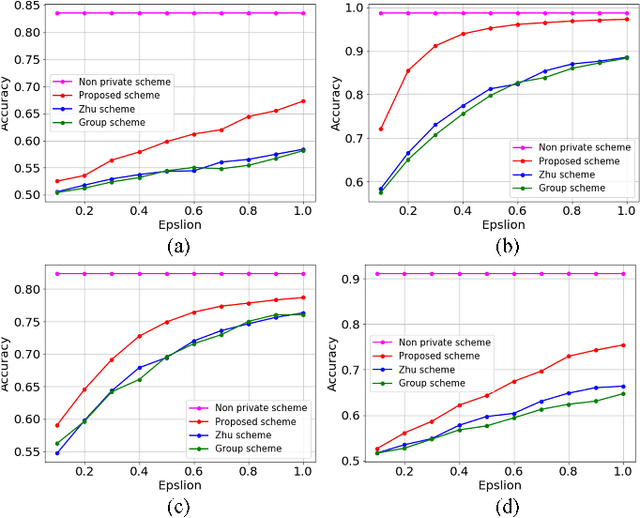 Figure 4 for Correlated Differential Privacy: Feature Selection in Machine Learning