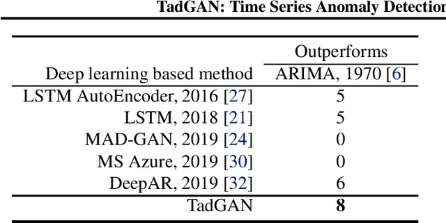 Figure 1 for TadGAN: Time Series Anomaly Detection Using Generative Adversarial Networks
