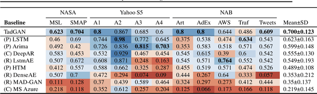 Figure 4 for TadGAN: Time Series Anomaly Detection Using Generative Adversarial Networks