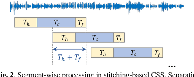 Figure 3 for Separating Long-Form Speech with Group-Wise Permutation Invariant Training