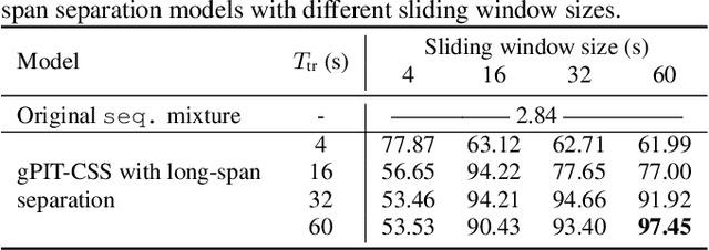 Figure 4 for Separating Long-Form Speech with Group-Wise Permutation Invariant Training