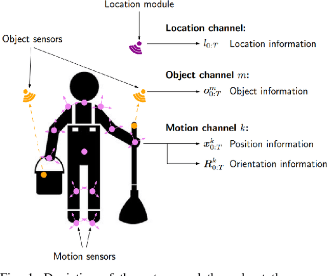 Figure 1 for Learning multimodal representations for sample-efficient recognition of human actions