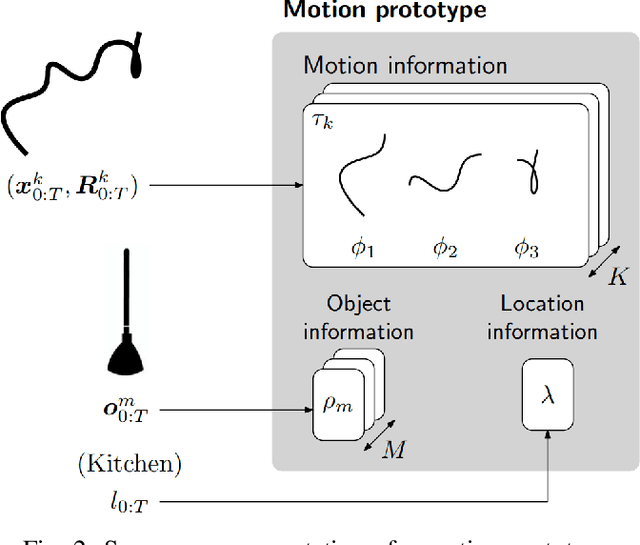 Figure 2 for Learning multimodal representations for sample-efficient recognition of human actions