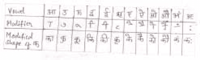 Figure 3 for Performance Comparison of SVM and ANN for Handwritten Devnagari Character Recognition
