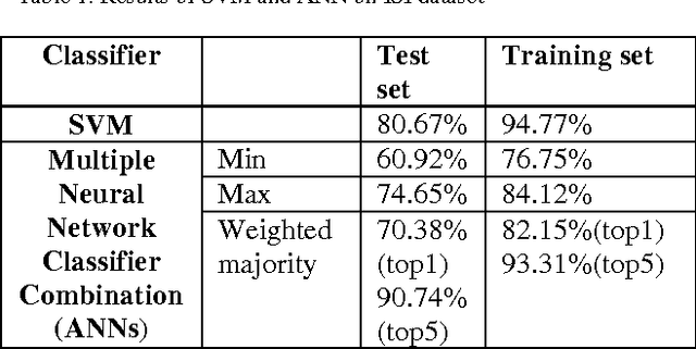 Figure 2 for Performance Comparison of SVM and ANN for Handwritten Devnagari Character Recognition
