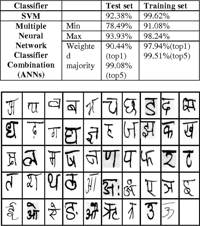 Figure 4 for Performance Comparison of SVM and ANN for Handwritten Devnagari Character Recognition
