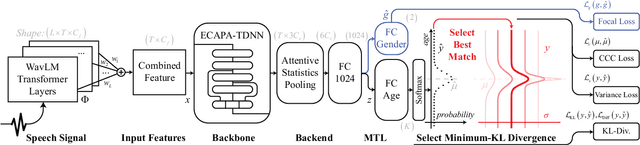 Figure 1 for SVLDL: Improved Speaker Age Estimation Using Selective Variance Label Distribution Learning
