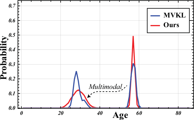 Figure 3 for SVLDL: Improved Speaker Age Estimation Using Selective Variance Label Distribution Learning