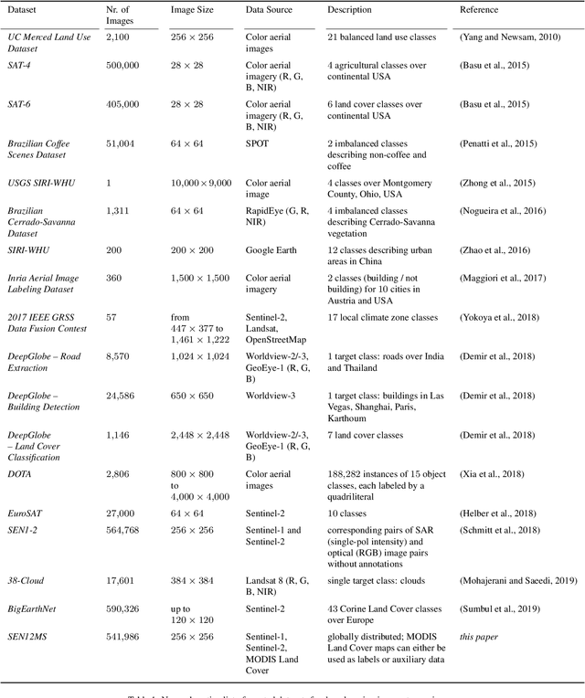 Figure 1 for SEN12MS -- A Curated Dataset of Georeferenced Multi-Spectral Sentinel-1/2 Imagery for Deep Learning and Data Fusion