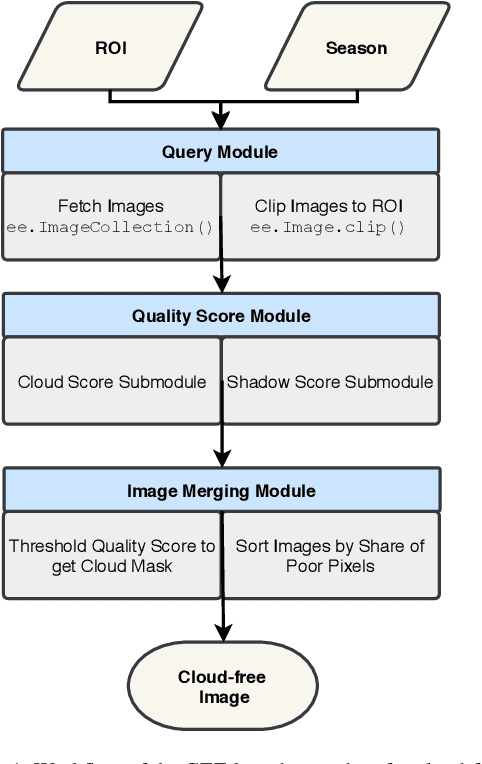 Figure 2 for SEN12MS -- A Curated Dataset of Georeferenced Multi-Spectral Sentinel-1/2 Imagery for Deep Learning and Data Fusion