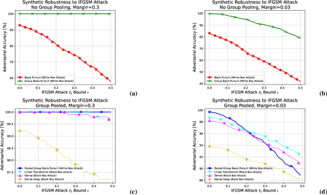Figure 4 for Structural Extensions of Basis Pursuit: Guarantees on Adversarial Robustness